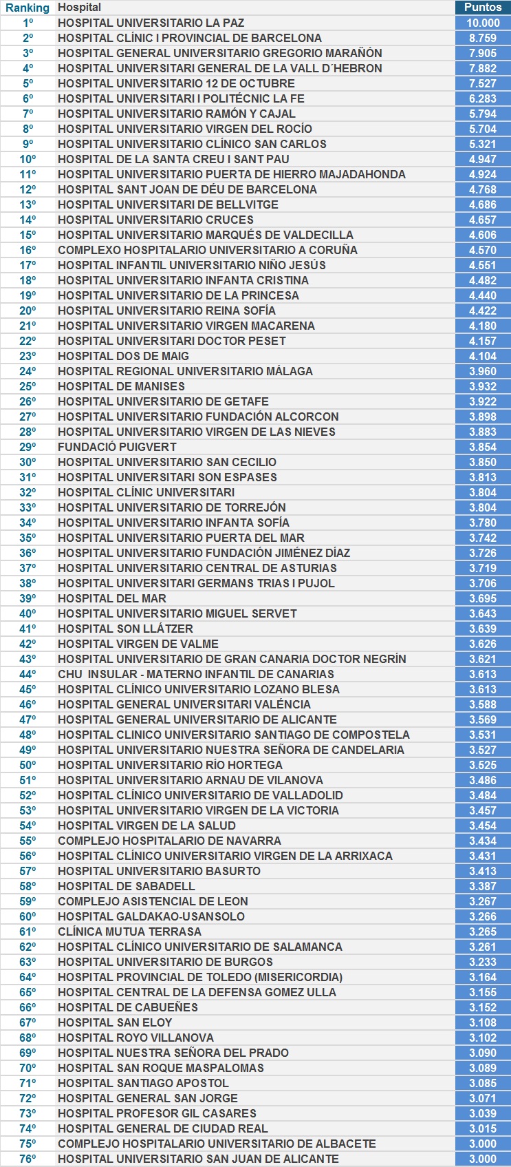 Ranking Hospitales públicos
