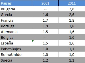 Gasto farmacético como porcentaje del PIB