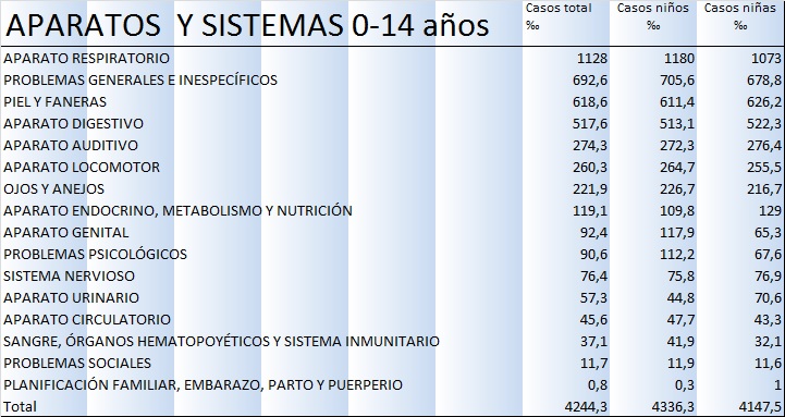 aparatos y sistemas de 0-14 años