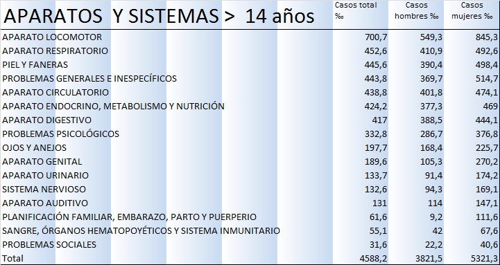 aparatos y sistemas mayores de 14 AÑOS de edad