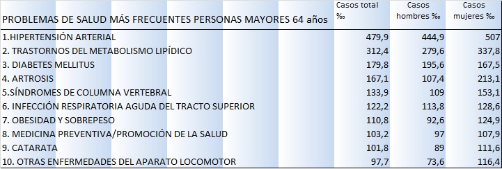 PROBLEMAS DE SALUD MÁS FRECUENTES MAYORES DE 64 AÑOS