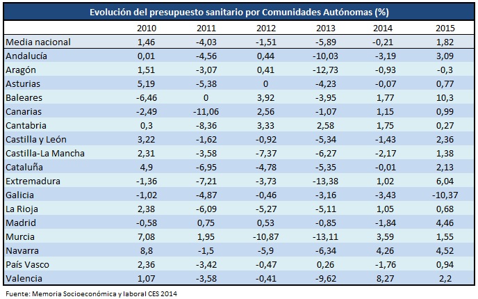 Presupuesto sanitario por Comunidades Autónomas