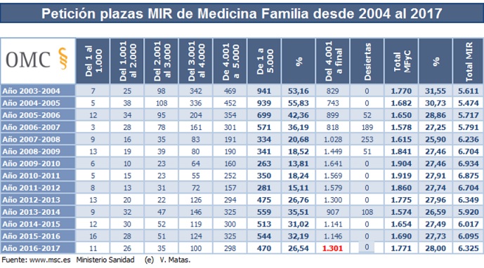 Evolución Plazas Medicina de Familia 2004-17