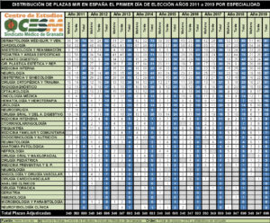 distribución-plazas-medicina-familiar-y-comunitaria