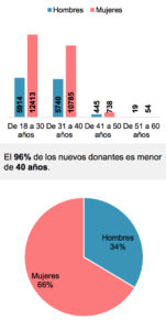 perfil-donantes-órganos-España