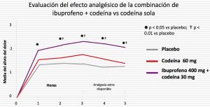 Ibuprofeno-y-codeína
