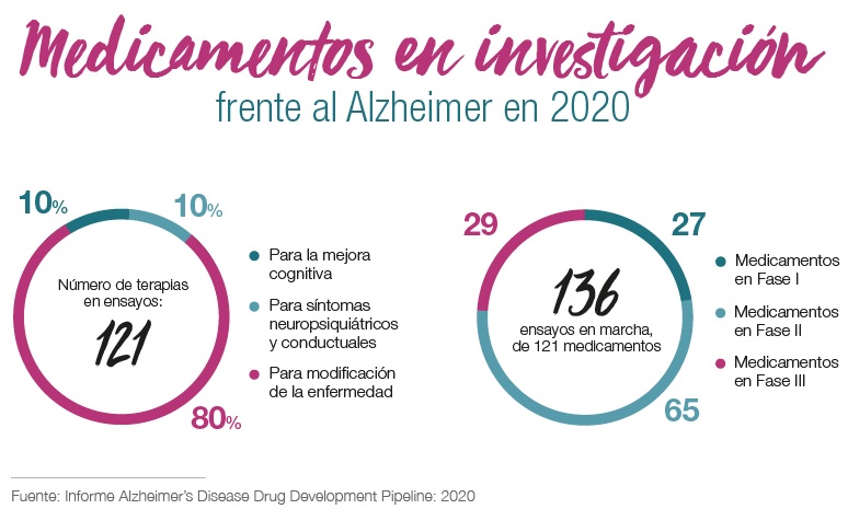 ensayos-clinicos-medicamentos-alzheimer-2020