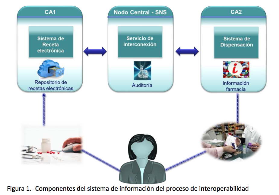 Ceuta y Melilla se incorporan al sistema de prescripción de receta  electrónica interoperable - iSanidad
