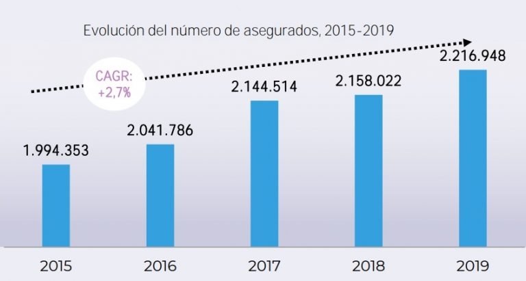 Madrid incremento anual asegurados