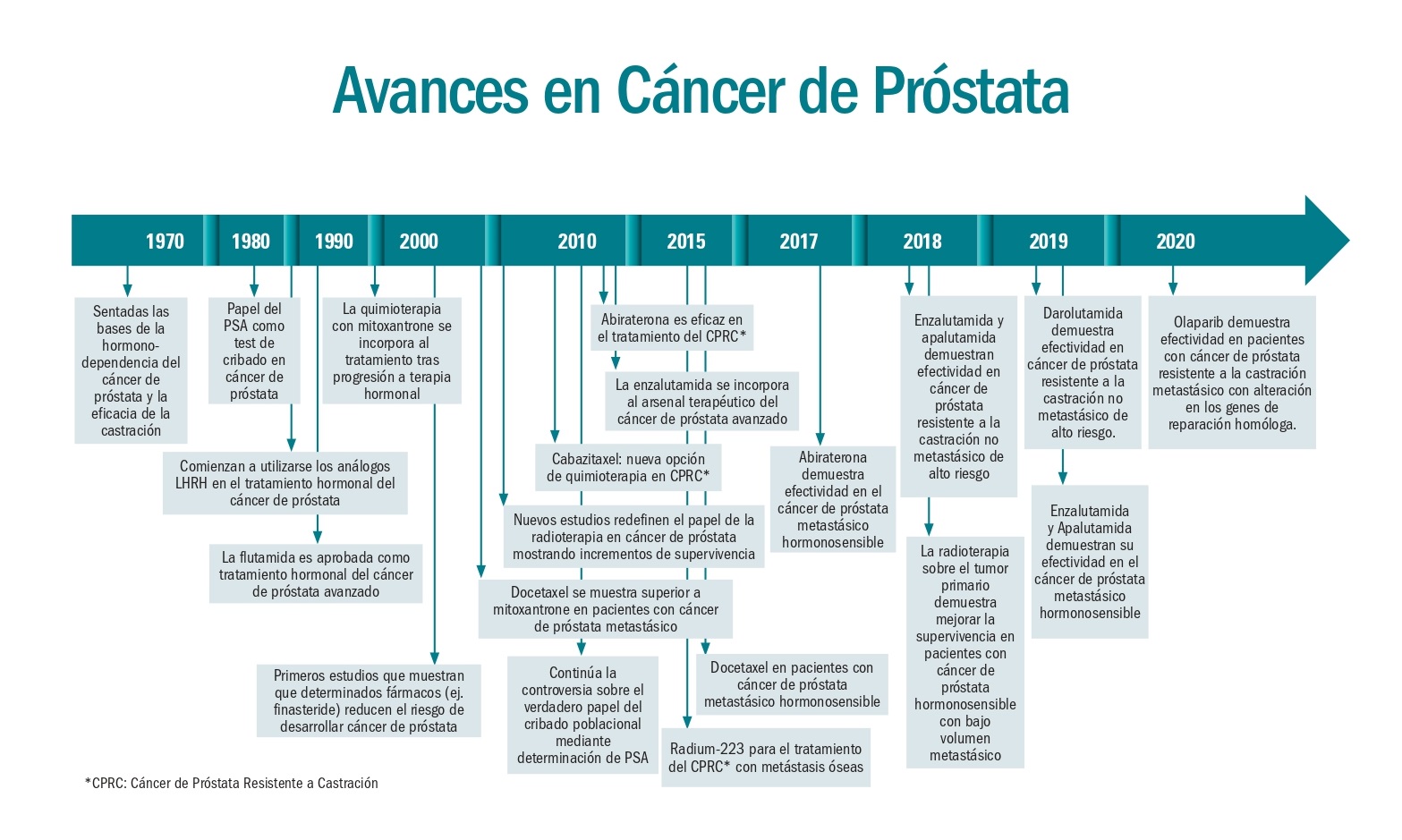 Cancer de pancreas localmente avanzado, Cancer de prostata terapia hormonal supervivencia