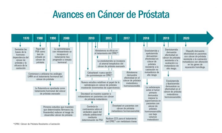 supervivencia-cáncer-próstata-avanzado