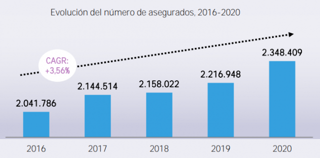 Madrid-incremento-número-asegurados