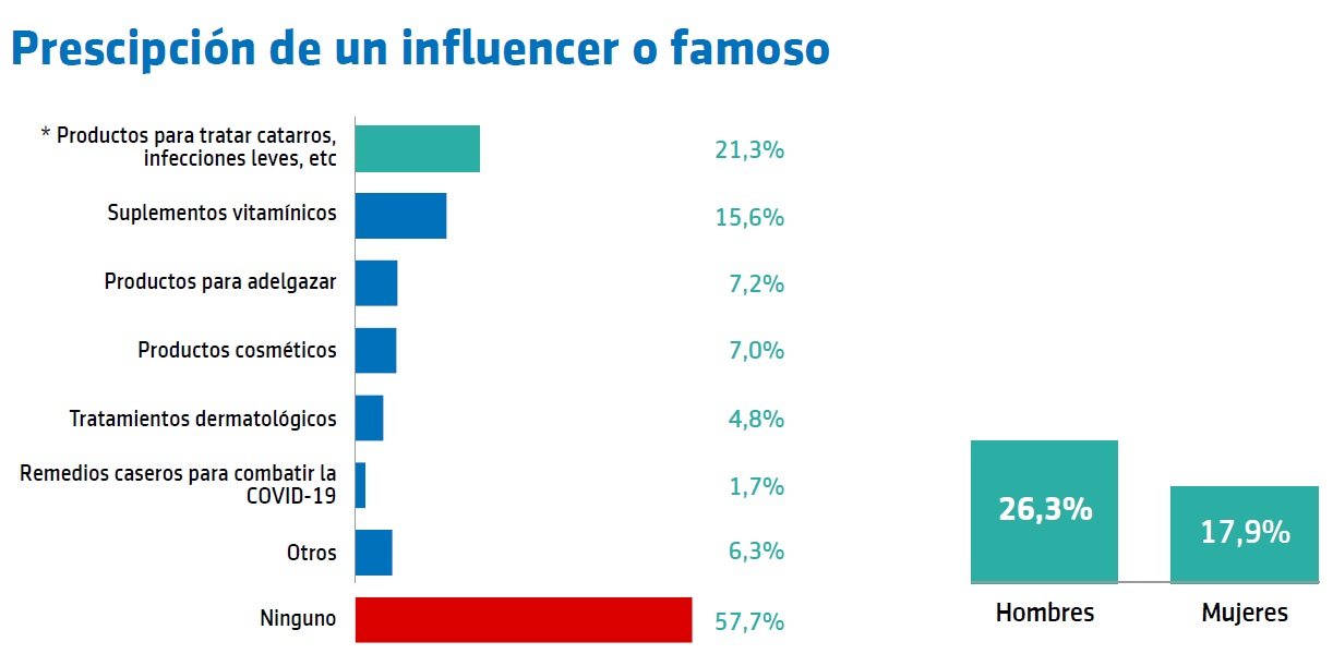 porcentaje personas se automedican siguiendo a un influencer o famoso