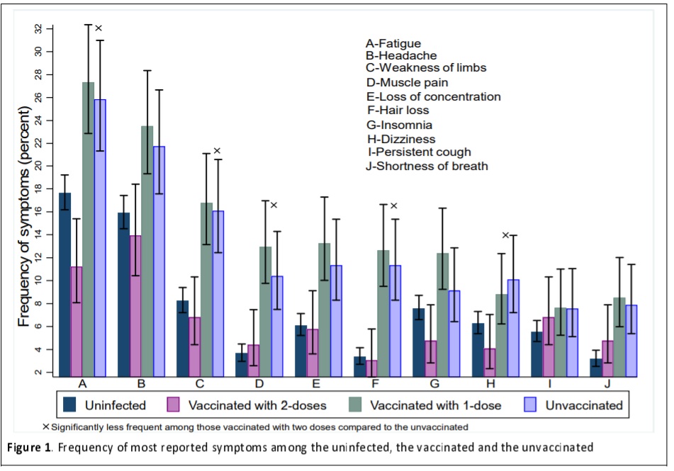 Infografía de los síntomas de Covid persistente entre vacunados, no-vacunados y no infectados
