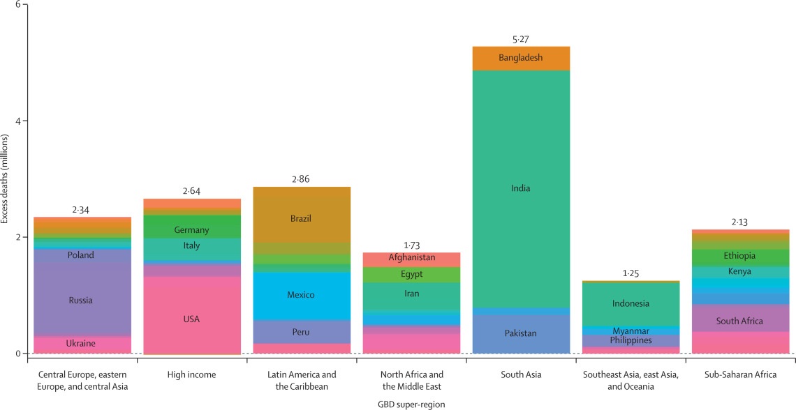 Distribución por regiones del exceso de muertes en la pandemia