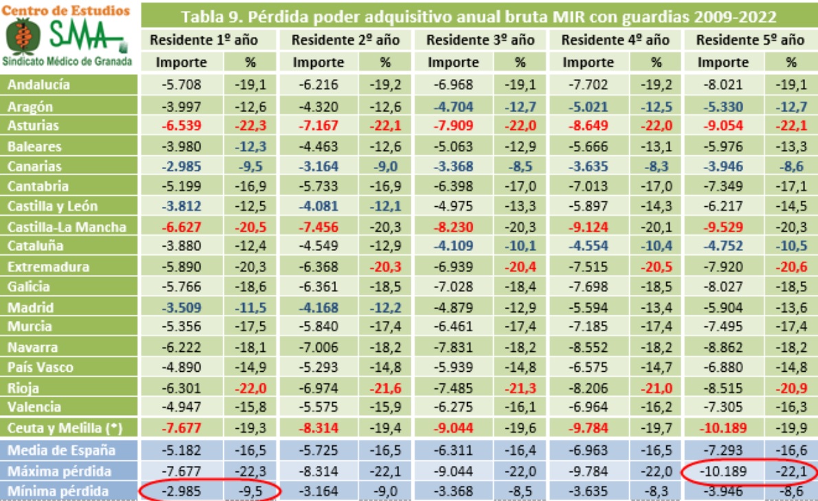 La Pérdida De Poder Adquisitivo De Los MIR Desde 2009 Superaría El 30%