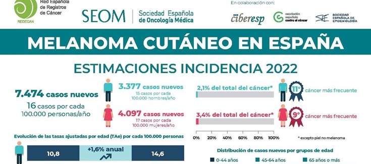 infografia-melanoma-cutaneo-españa