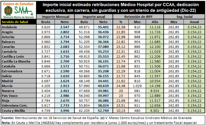 tabla-sindicato-medico-andaluz-retribuciones-medicos-hospital-españa
