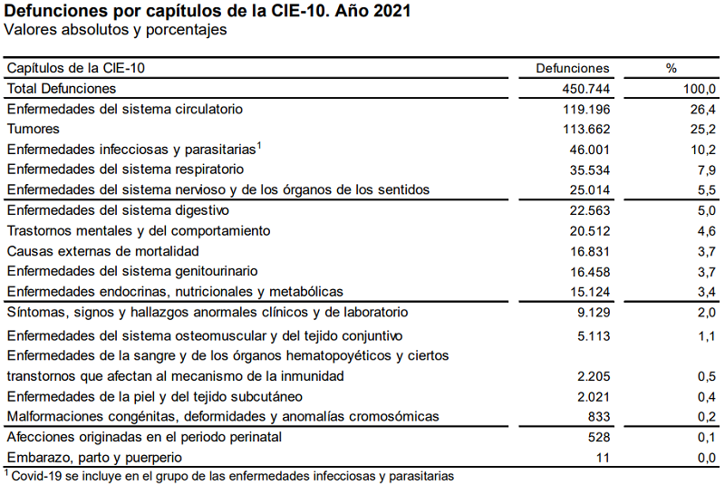 datos-muertes-causas-2021-ine