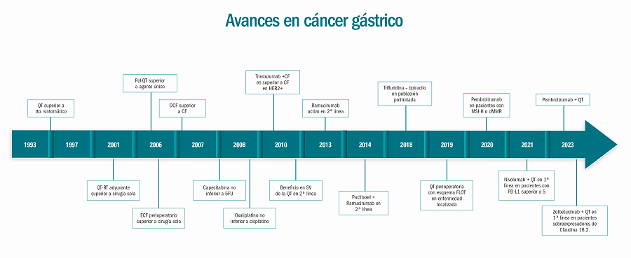 avances-tratamiento-cancer-gastrico-seom