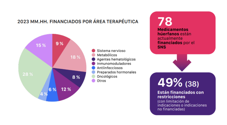 medicamentos-huerfanos-financia-españa-por-areas-terapéuticas