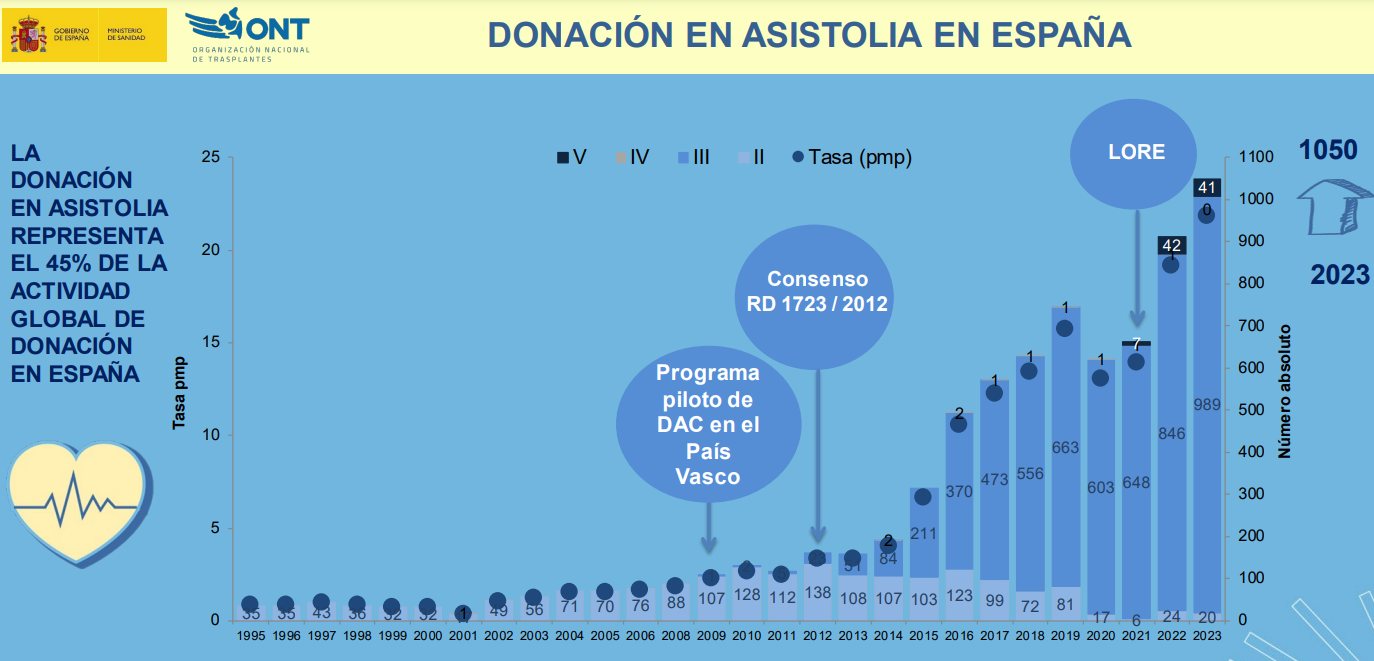 record-historico-españa-donantes-trasplantes-2023-grafica-donacion-asistolia