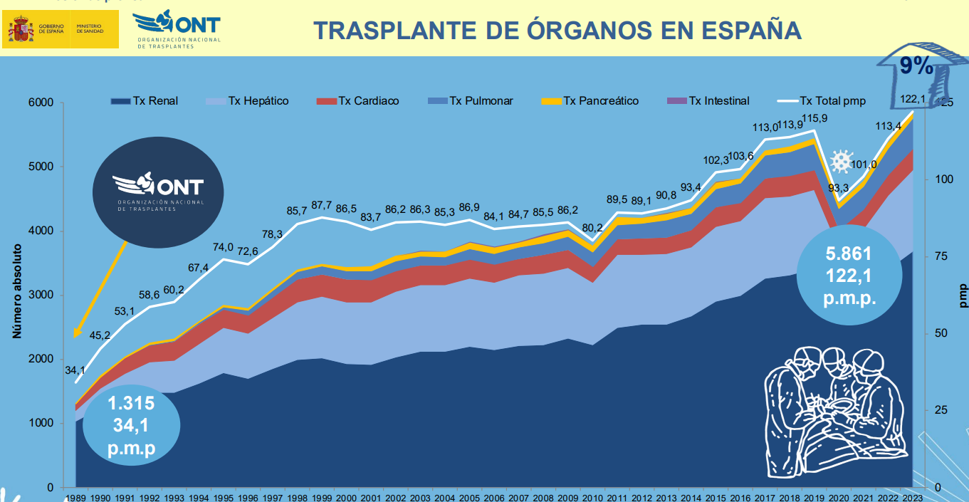record-historico-españa-donantes-trasplantes-2023-grafica