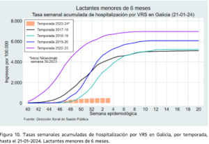 tasas-semanales-hospitalizaciones-vrs-galicia-menores-6-meses