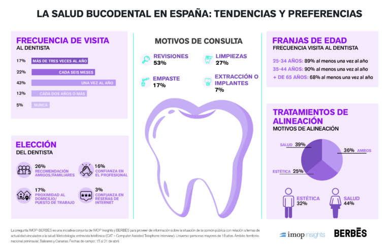españoles-dentista-año