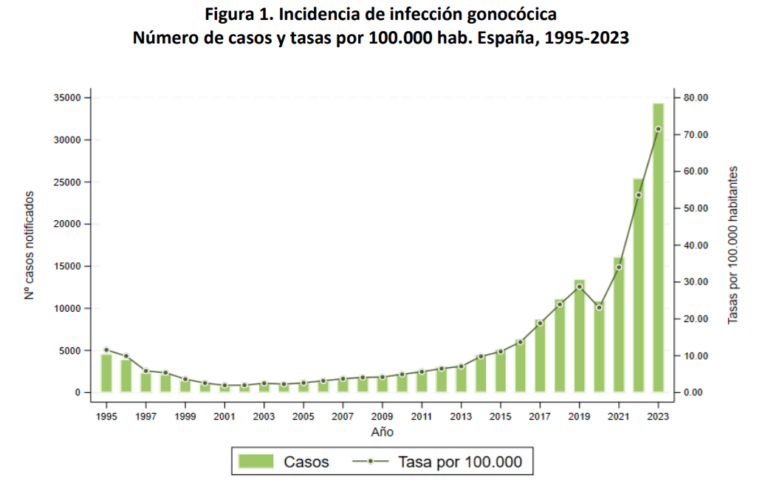 infecciones-transmision-sexual-españa-gonorrea