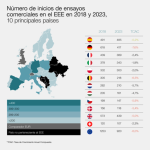 rankin-inicio-ensayos-clinicos-comerciales-lidera-españa