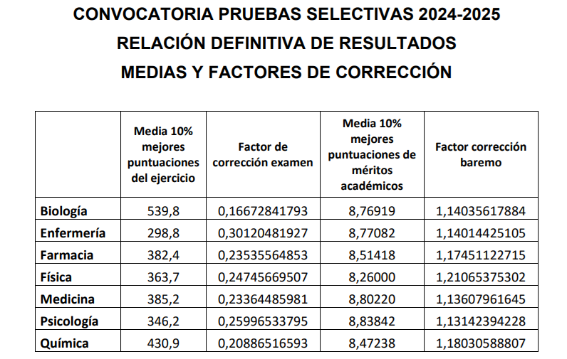 formacion-sanitaria-especializada-resultados-definitivos-medias-factores-correccion