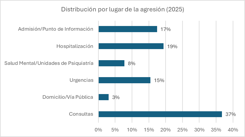 Informe-agresiones-sanitarios-Sanidad-2025-2